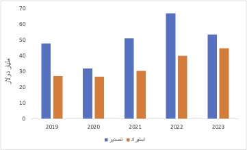 رسم بياني لتجارة السعودية مع الصين