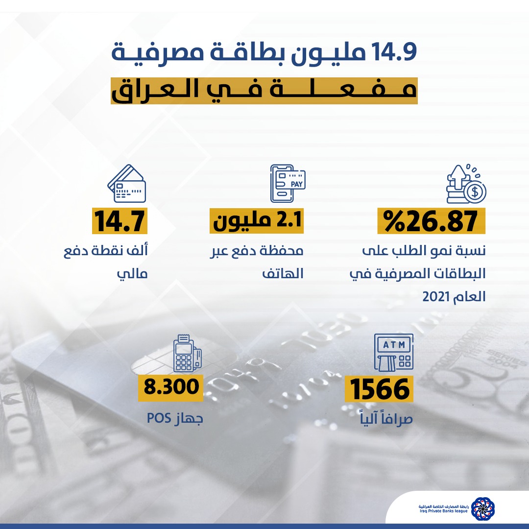 Association of Banks: More than 14.9 million bank cards in Iraq 1927