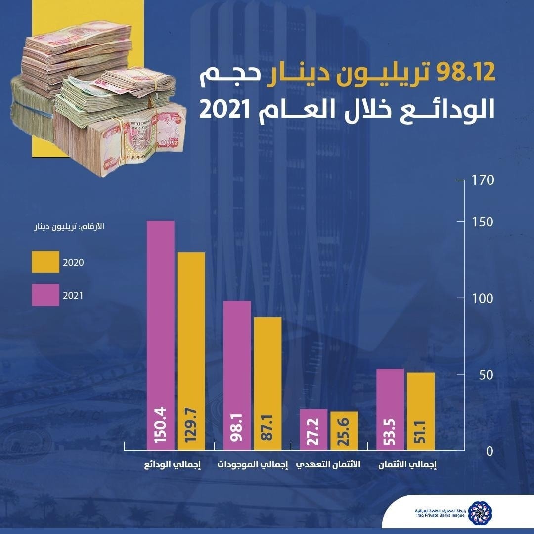 Association of Private Banks: 98.12 trillion dinars, the volume of deposits at the end of the year 2021 2145