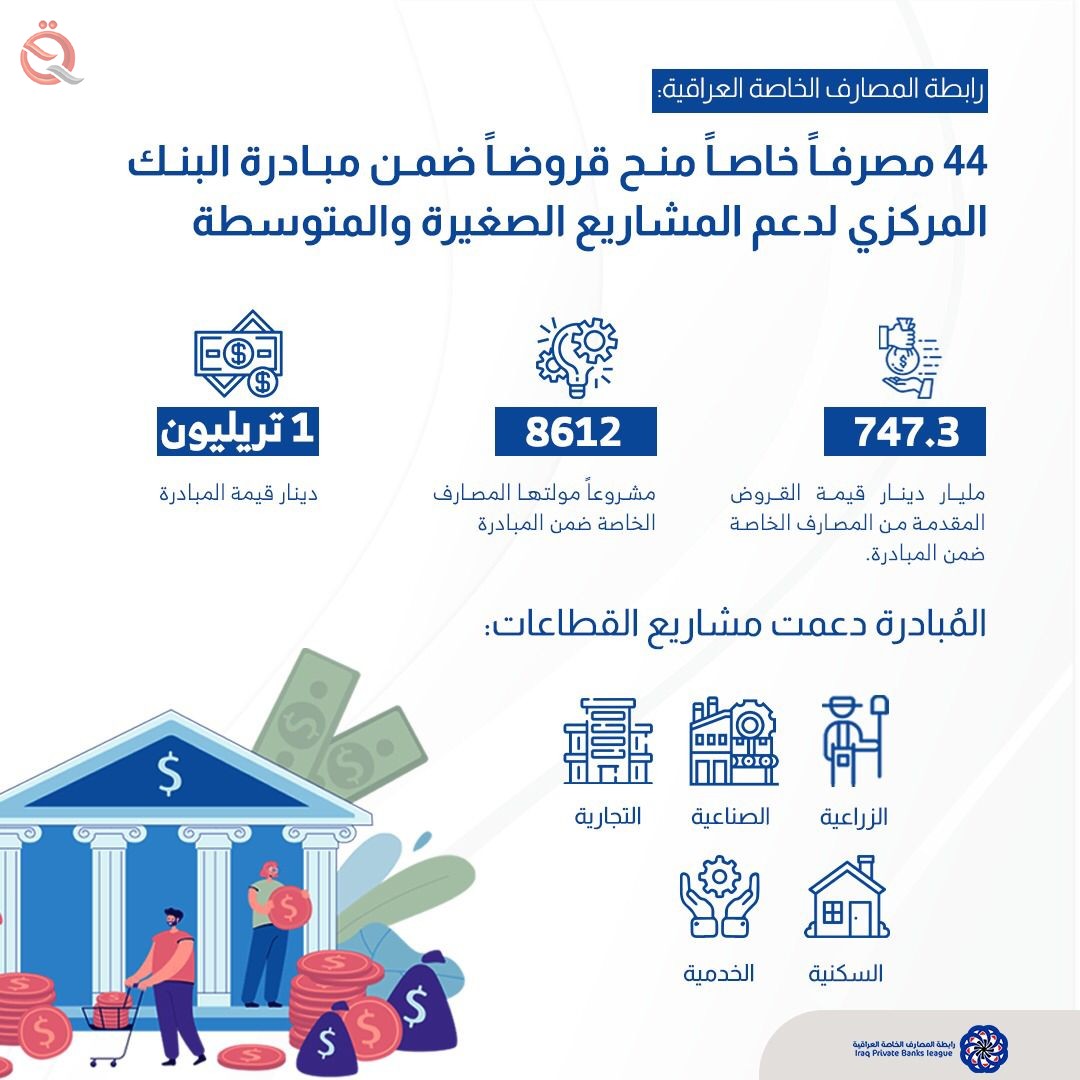 Association of Private Banks: Banks granted loans worth 747.3 billion dinars for 8612 projects   29516