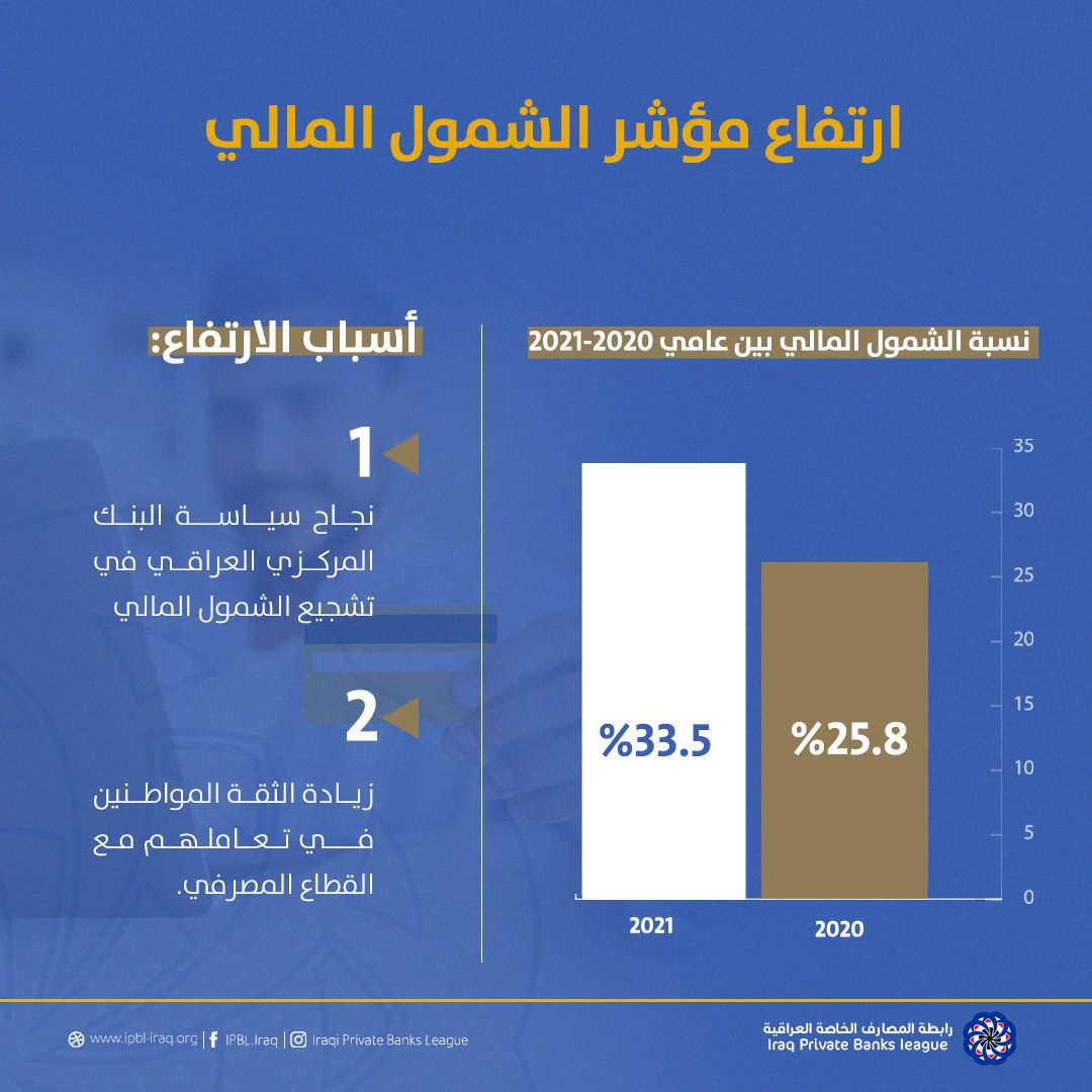 Association of Private Banks: The percentage of financial inclusion in Iraq has risen to 33.5% 3915